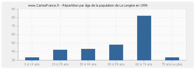 Répartition par âge de la population de La Longine en 1999